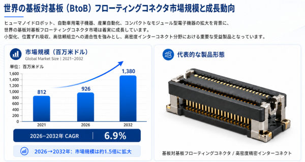 基板対基板（BtoB）フローティングコネクタ市場調査会社が贈る：売上規模・調べ方・分析手法、年平均成長率（CAGR）6.9%の安定…