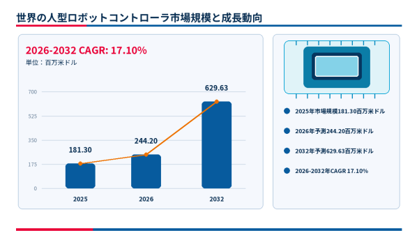 人型ロボットコントローラー市場調査会社が贈る：売上規模・調べ方・分析手法、年平均成長率（CAGR）17.1%の高成長