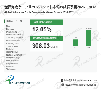 海底ケーブルコンパウンド市場規模マップ＋シェア＋フレームワーク、年平均成長率（CAGR）12.1%の高成長