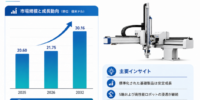 射出成形機用ロボット業界動向：2026年の市場規模は2175百万米ドル見込み