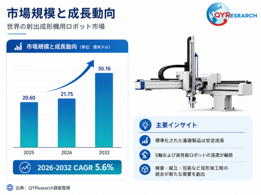射出成形機用ロボット業界動向：2026年の市場規模は2175百万米ドル見込み
