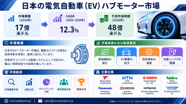 日本の電気自動車（EV）向けハブモーター市場インサイト分析：需要拡大、市場シェア拡大、および2026～2036年の将来機会に焦点を…