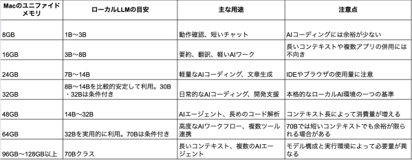 MacでローカルLLMが遅い？AIコーディングに必要なメモリ容量をDr.Buhoが解説