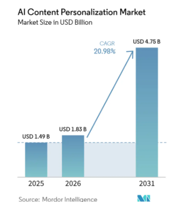 AIコンテンツパーソナライゼーション市場は2031年に47億5,000万ドル規模へ（Mordor Intelligence予測）
