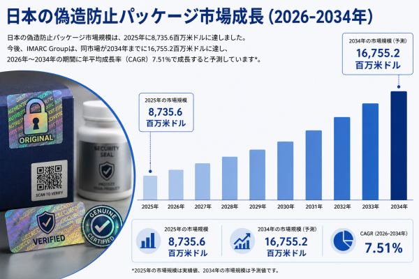日本の偽造防止パッケージ市場、偽造防止や製品セキュリティへの需要拡大を背景に2034年までに167億5,520万米ドルに達する見通…
