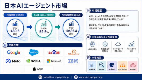 日本の人工知能（AI）エージェント市場：企業需要の拡大と新興技術トレンドを背景に急速な市場拡大が見込まれるインサイト分析（2026…