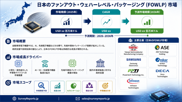 日本のファンアウト・ウェハーレベル・パッケージング（FOWLP）市場：需要、市場シェア、トレンド、成長、機会、およびインサイト分析…