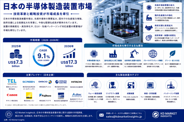 日本の半導体製造装置市場規模・シェア ― 先端ノードファブ投資、AI／HBM装置需要・製造能力展望 2026～2036年