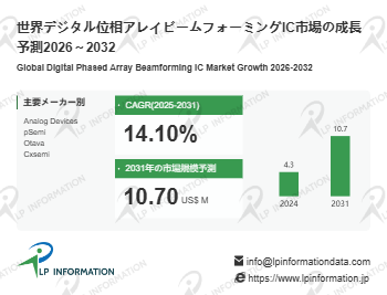 デジタル位相アレイビームフォーミングIC市場規模マップ＋シェア＋フレームワーク、年平均成長率（CAGR）14.1%の高成長