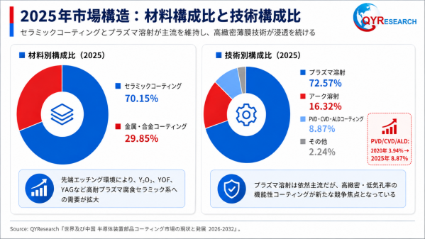 世界の半導体装置部品向けコーティング市場規模、2026年804百万米ドルから2032年1200百万米ドルへ拡大