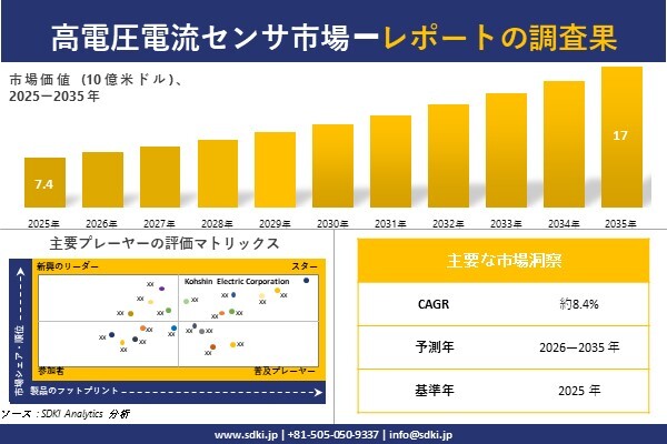 高電圧電流センサ市場調査レポート – 世界市場規模、シェア、傾向の見通し、2026-2035年