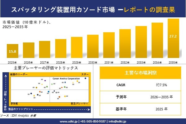 スパッタリング装置用カソード市場調査レポート – 世界市場規模、シェア、傾向の見通し、2026-2035年