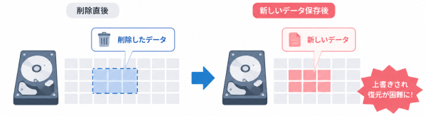 パソコンのゴミ箱から復元する方法｜空にした後の対処と注意点
