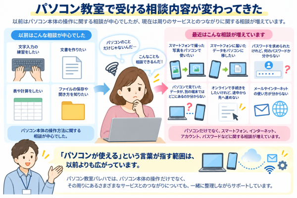 パソコンの悩みが変わってきた――教室の現場で増えた「パソコンだけでは解決しない相談」