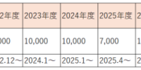 2026年度2回目となるベースアップを決定 ～最大1万円のベースアップを実施～