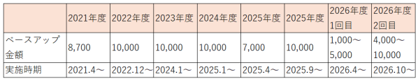 2026年度2回目となるベースアップを決定 ～最大1万円のベースアップを実施～