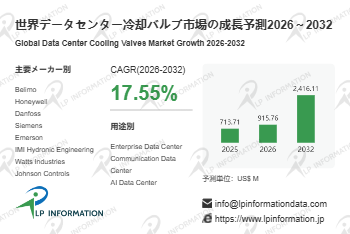 データセンター冷却バルブ市場規模マップ＋シェア＋フレームワーク、年平均成長率（CAGR）17.6%の高成長