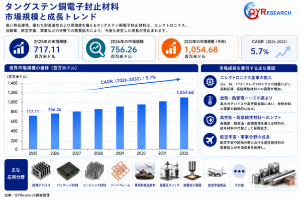 タングステン銅電子封止材料市場規模分析レポート：2026年は756百万米ドルに到達予測