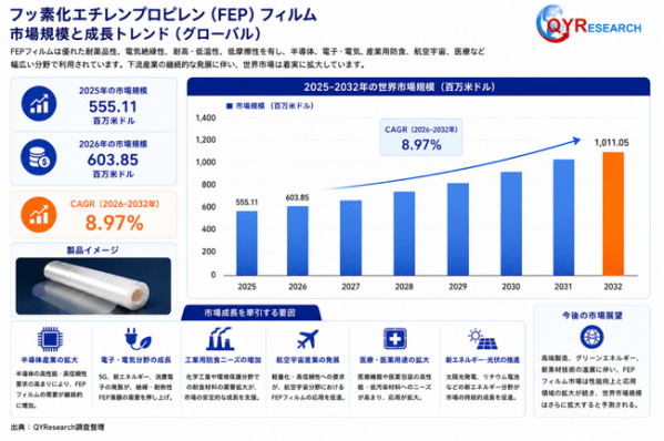 フッ素化エチレン・プロピレン（FEP）フィルム市場規模分析レポート：2026年は604百万米ドルに到達予測