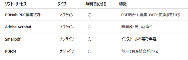 無料で使えるPDF結合ソフトおすすめ4選｜オフライン・オンラインを比較