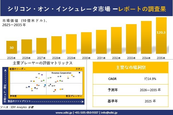シリコン・オン・インシュレータ市場調査レポート – 世界市場規模、シェア、傾向の見通し、2026-2035年