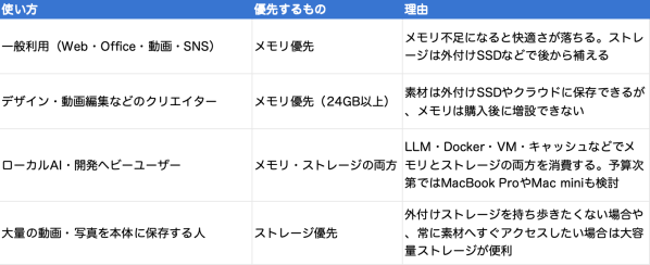 MacBook Airメモリとストレージの違いは？どっちを優先？後悔しない選び方