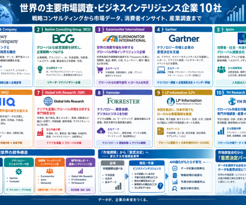 世界の主要市場調査・ビジネスインテリジェンス企業10社-戦略コンサルティングから市場データ、消費者インサイト、産業調査まで