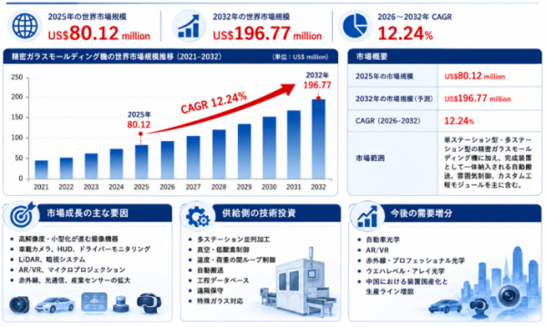精密ガラスモールディング機市場調査分析レポート：トップ５企業の生産能力・販売量・平均価格動向
