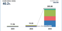 エージェンティックAI市場は2033年に2,058億8,000万米ドル規模へ（MarketsandMarkets予測）