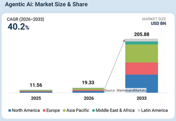 エージェンティックAI市場は2033年に2,058億8,000万米ドル規模へ（MarketsandMarkets予測）