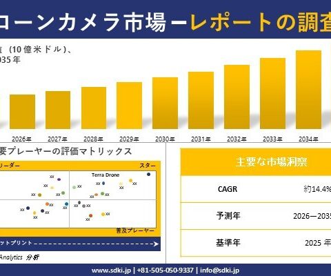 ドローンカメラ市場調査レポート – 世界市場規模、シェア、傾向の見通し、2026-2035年