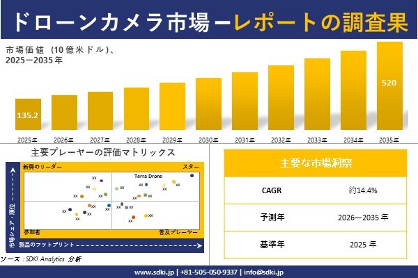 ドローンカメラ市場調査レポート – 世界市場規模、シェア、傾向の見通し、2026-2035年