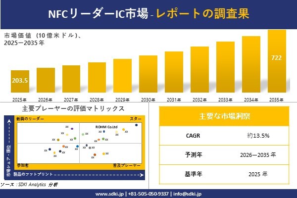NFCリーダーIC市場調査レポート – 世界市場規模、シェア、傾向の見通し、2026-2035年