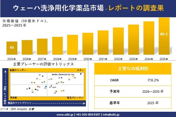 ウェーハ洗浄用化学薬品市場調査レポート – 世界市場規模、シェア、傾向の見通し、2026-2035年