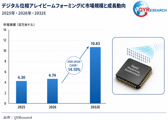 デジタル位相アレイビームフォーミングIC市場分析レポート：2026年4.74百万米ドル規模、成長率14.1%推移