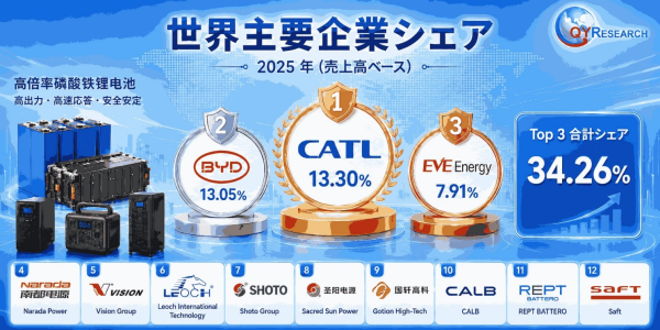 【最新予測】高レートLiFePO4バッテリー市場規模、2026年に2990百万米ドルへ｜年平均成長率13.1%で推移予測