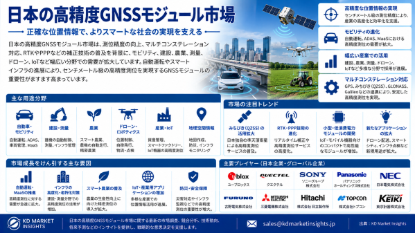 QZSSと自律走行アプリケーションが拡大する中、日本の高精度GNSSモジュール市場が勢いを増す