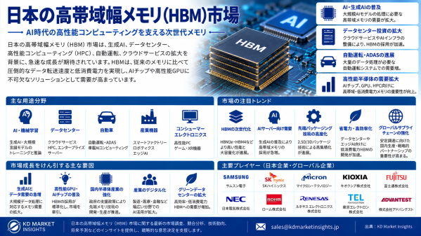 AIインフラが先端メモリ投資を促進する中、日本の高帯域幅メモリ（HBM）市場が加速