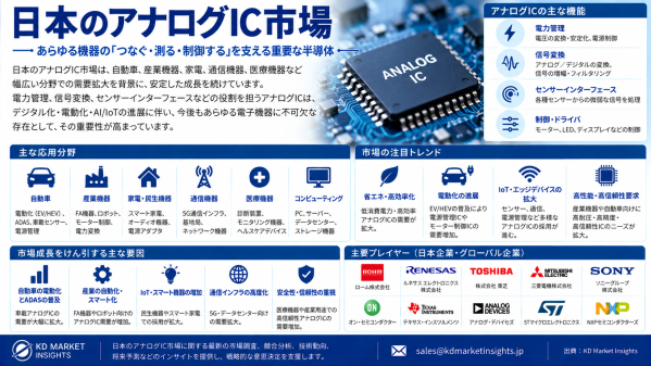 日本のアナログIC市場：自動車電動化、ファクトリーオートメーション・電源管理が需要構造を変革