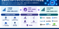 日本のエンタープライズ・エージェンティックAI市場、企業におけるAI導入の拡大を背景に2036年まで力強い成長が見込まれる