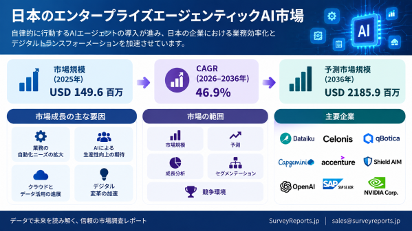 日本のエンタープライズ・エージェンティックAI市場、企業におけるAI導入の拡大を背景に2036年まで力強い成長が見込まれる
