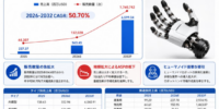 ロボットハンド市場規模マップ＋シェア＋フレームワーク、年平均成長率（CAGR）50.7%の超高成長