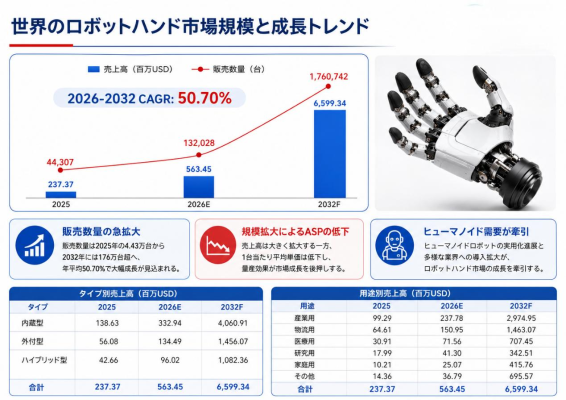 ロボットハンド市場規模マップ＋シェア＋フレームワーク、年平均成長率（CAGR）50.7%の超高成長
