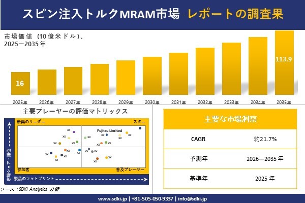 スピン注入トルクMRAM市場調査レポート – 世界市場規模、シェア、傾向の見通し、2026-2035年