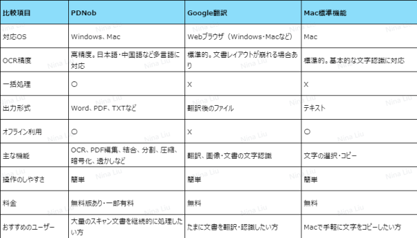 【2026年最新】スキャン画像の文字起こし方法4選｜OCRの手順と無料ツールを比較