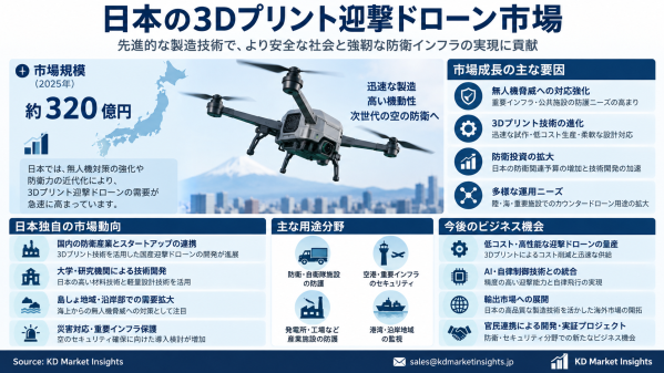 日本の3Dプリント迎撃ドローン市場：防衛調達の迅速化、積層造形・対ドローン需要が新たな成長機会を創出