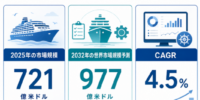 クルーズ運営管理市場分析レポート：2026年74989百万米ドル規模、成長率4.5%推移
