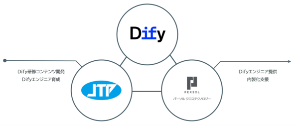 LangGenius、パーソルクロステクノロジー、JTPの3社、Difyエンジニア100名の育成と伴走支援を通じて企業のAIエージ…