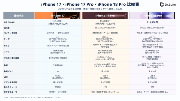 買い替えるならiPhone 17で十分？iPhone 17 Pro・18 Proとの違いを徹底比較、おすすめユーザーも紹介