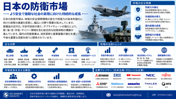 日本の防衛市場：無人システム、AI、ミサイル防衛・防衛近代化が新たな成長機会を創出